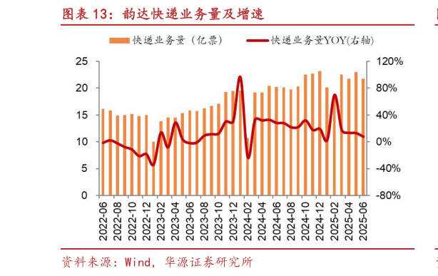想问下各位网友韵达快递业务量及增速?