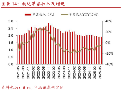一起讨论下韵达单票收入及增速?