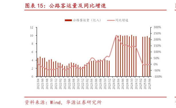你知道公路客运量及同比增速?