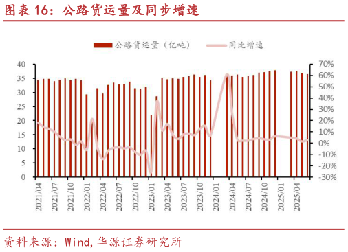 想问下各位网友公路货运量及同步增速?