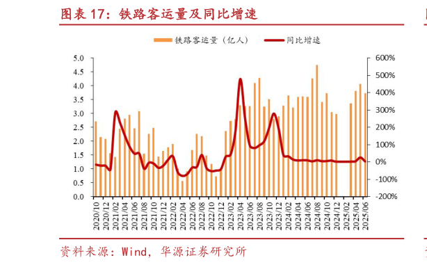 谁知道铁路客运量及同比增速?