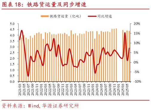 你知道铁路货运量及同步增速?