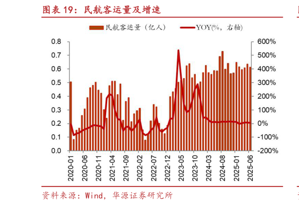 你知道民航客运量及增速?