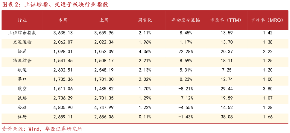 想问下各位网友上证综指、交运子板块行业指数?