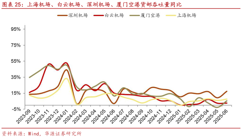 一起讨论下上海机场、白云机场、深圳机场、厦门空港货邮吞吐量同比?