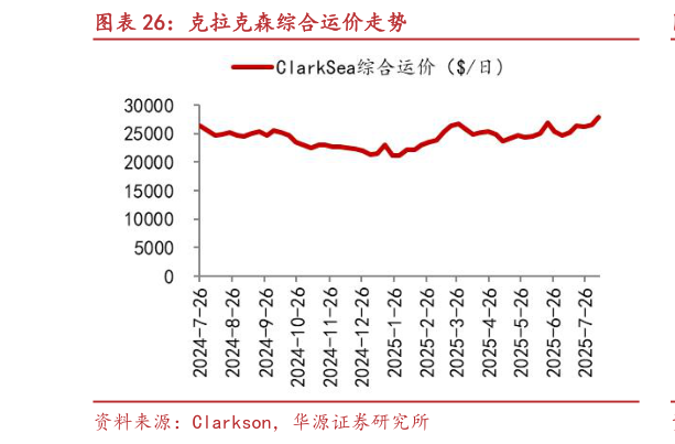 怎样理解克拉克森综合运价走势?