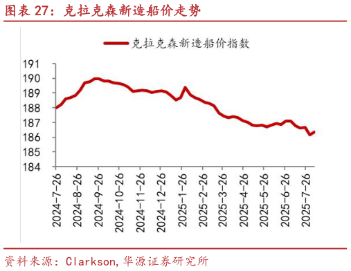 如何解释克拉克森新造船价走势?