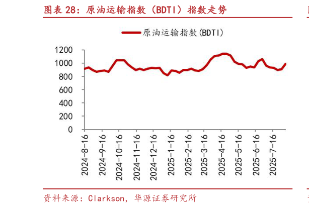 各位网友请教一下原油运输指数（BDTI）指数走势?