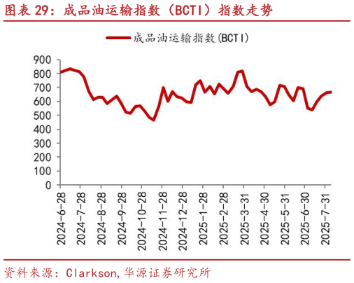 我想了解一下成品油运输指数（BCTI）指数走势?