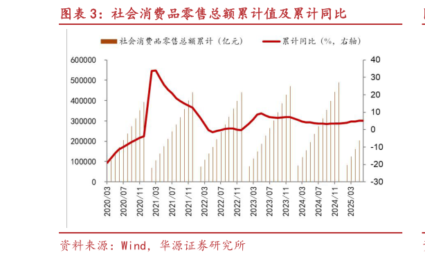 想关注一下社会消费品零售总额累计值及累计同比?