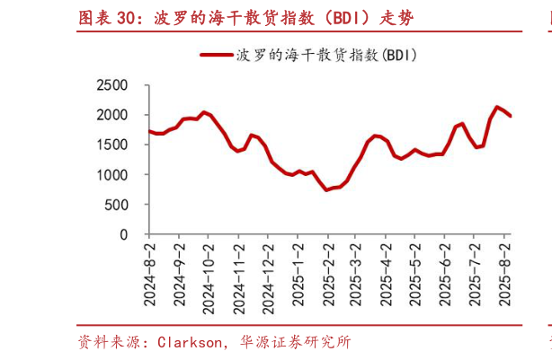 如何了解波罗的海干散货指数（BDI）走势?