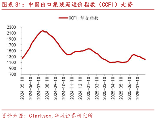 谁能回答中国出口集装箱运价指数（CCFI）走势?
