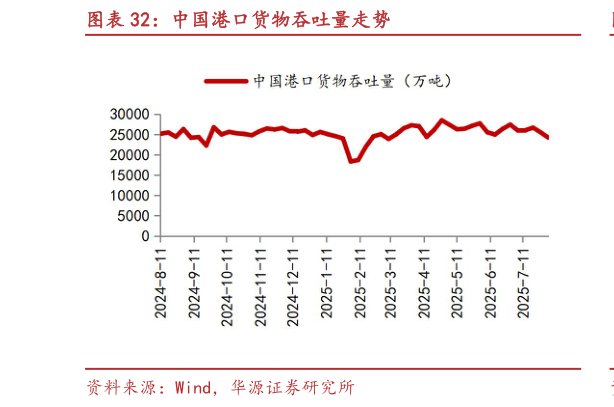 咨询大家中国港口货物吞吐量走势?