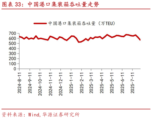 想问下各位网友中国港口集装箱吞吐量走势?