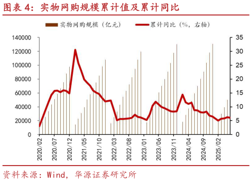想关注一下实物网购规模累计值及累计同比?