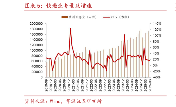 如何才能快递业务量及增速?
