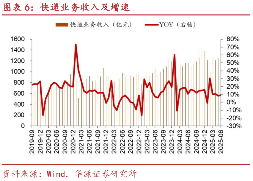 如何才能快递业务收入及增速?
