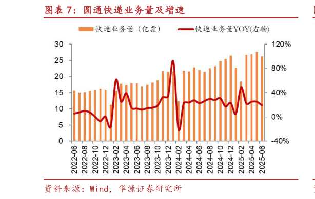 如何看待圆通快递业务量及增速?