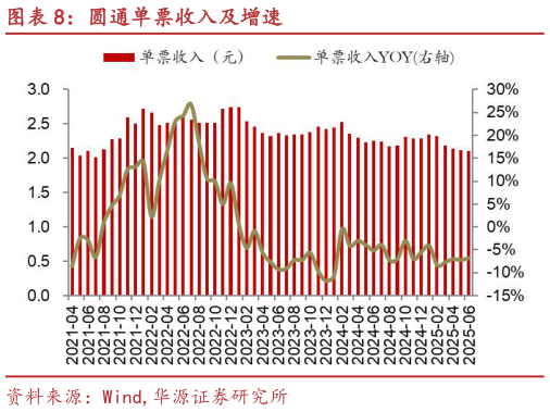 谁能回答圆通单票收入及增速?