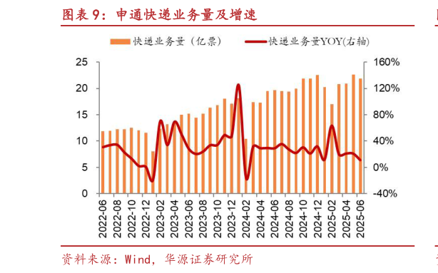谁能回答申通快递业务量及增速?