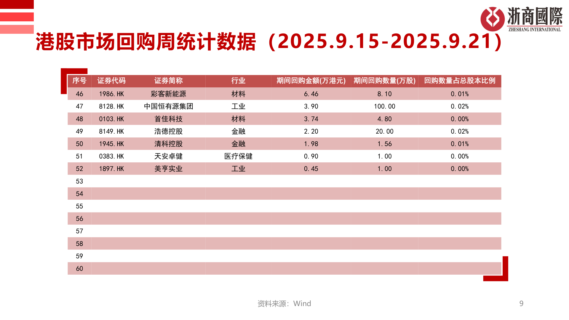 咨询下各位港股市场回购周统计数据（2025.9.15-2025.9.21）