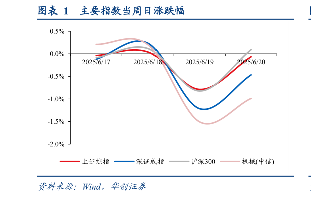 如何了解主要指数当周日涨跌幅
