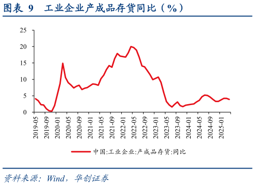 咨询下各位工业企业产成品存货同比（%）?