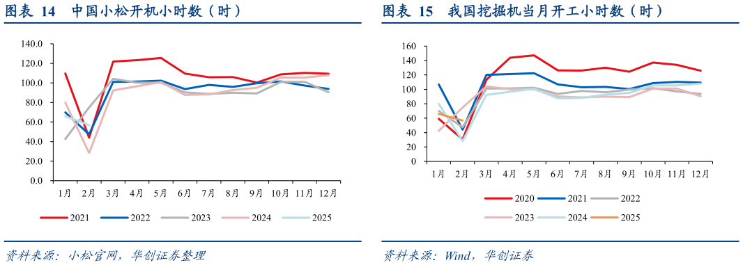咨询大家我国挖掘机当月开工小时数（时）?