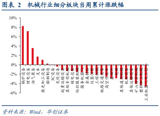 一起讨论下机械行业细分板块当周累计涨跌幅