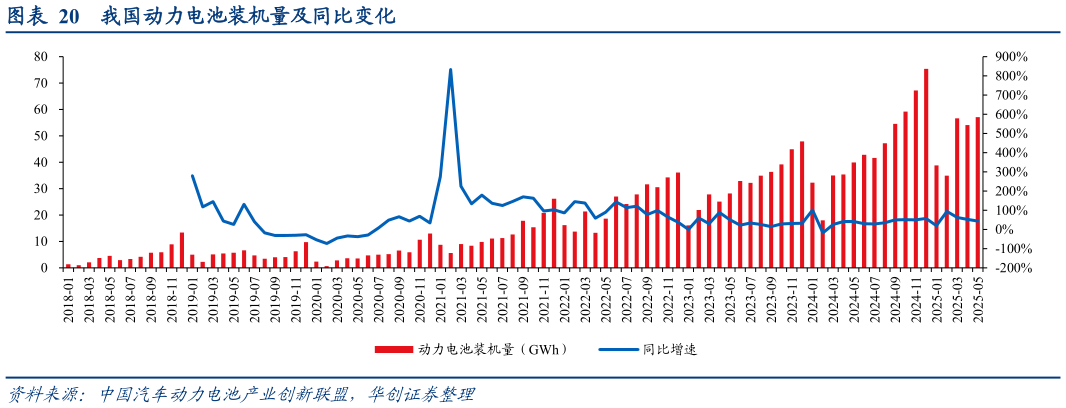 如何看待我国动力电池装机量及同比变化?