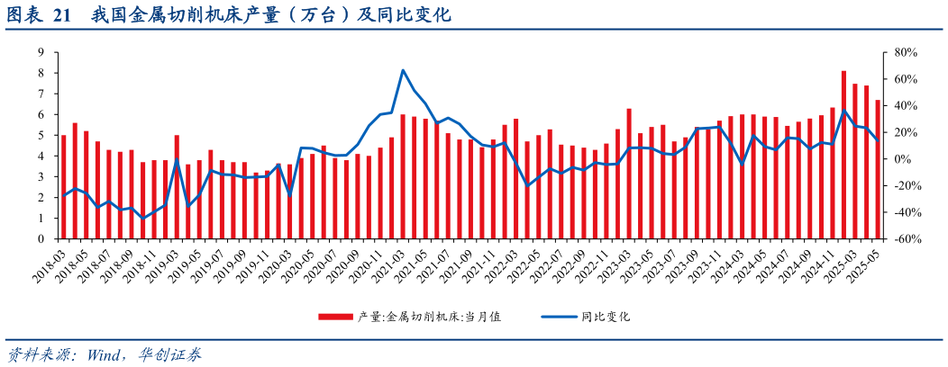 如何了解我国金属切削机床产量（万台）及同比变化?
