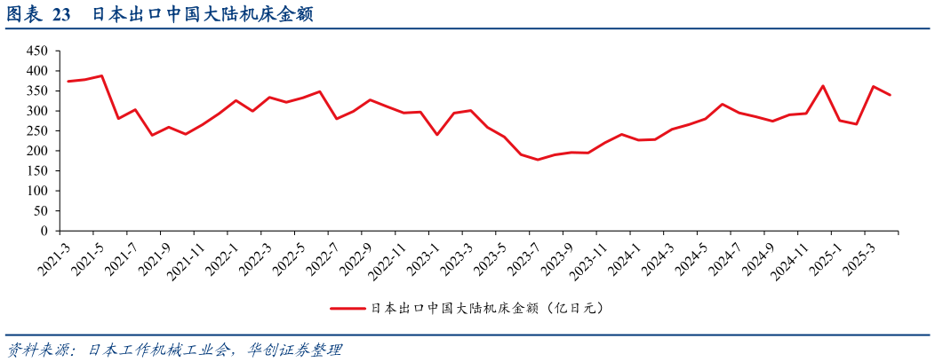 你知道日本出口中国大陆机床金额?