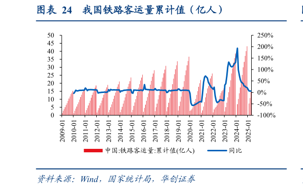 如何了解我国铁路客运量累计值（亿人）?