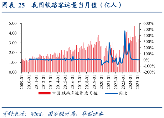 想问下各位网友我国铁路客运量当月值（亿人）?