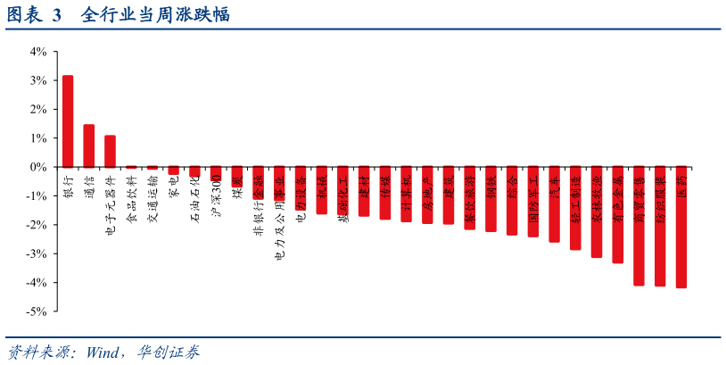 请问一下全行业当周涨跌幅