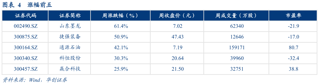 如何解释涨幅前五?