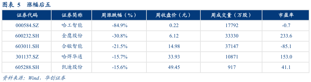 咨询大家涨幅后五?