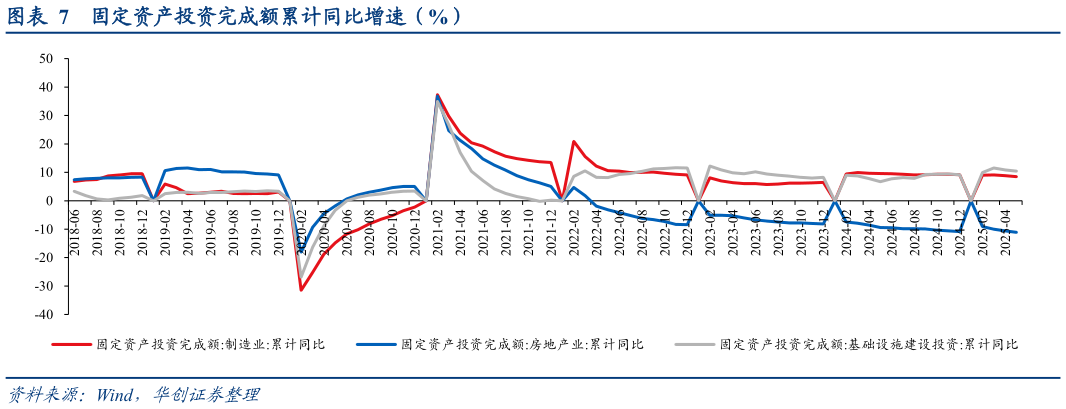 咨询下各位固定资产投资完成额累计同比增速（%）?