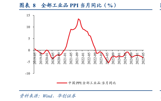 想问下各位网友全部工业品 PPI 当月同比（%）?