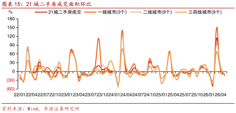 想关注一下21 城二手房成交面积环比