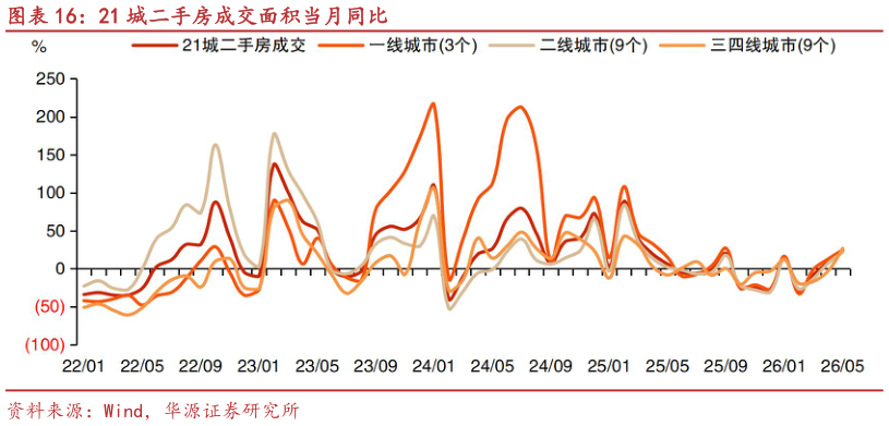 怎样理解21 城二手房成交面积当月同比