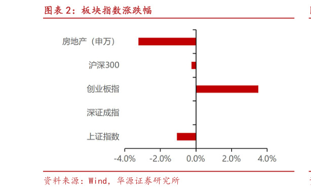 如何了解板块指数涨跌幅