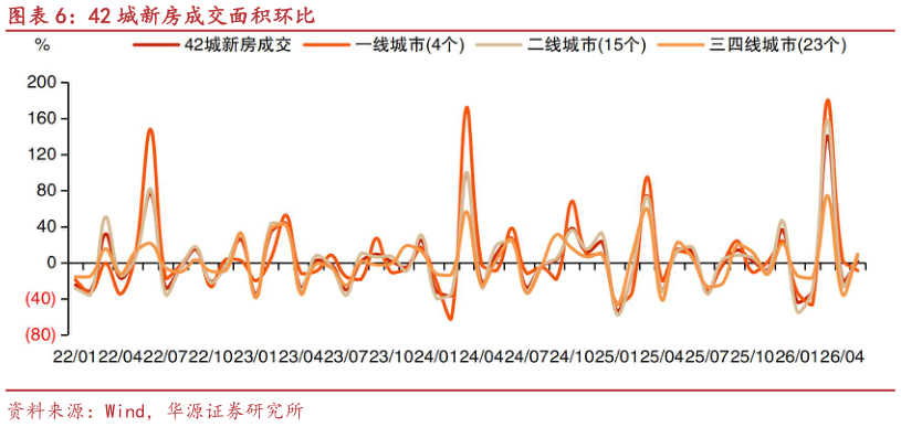 想关注一下42 城新房成交面积环比