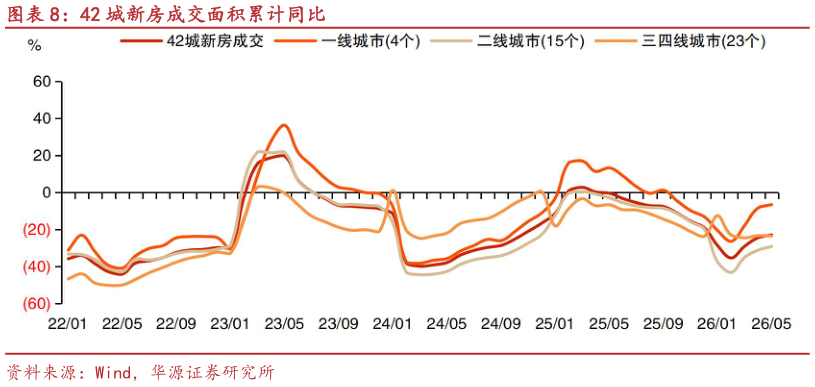 怎样理解42 城新房成交面积累计同比
