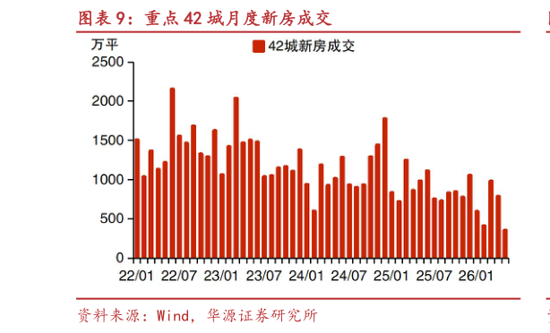 各位网友请教一下重点 42 城月度新房成交