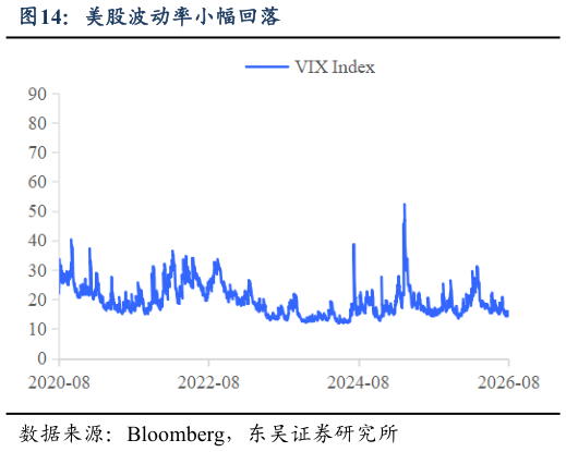 怎样理解美股波动率小幅回落