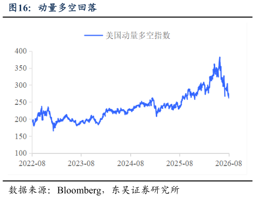 请问一下动量多空回落