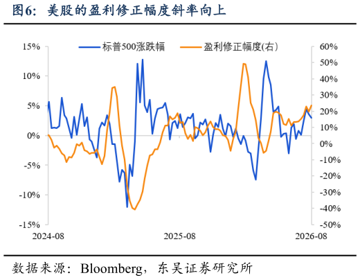 一起讨论下美股的盈利修正幅度斜率向上