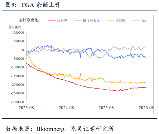 想问下各位网友TGA 余额上升