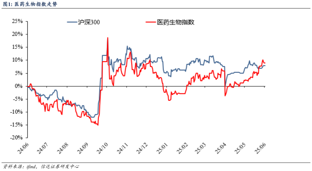 你知道医药生物指数走势?